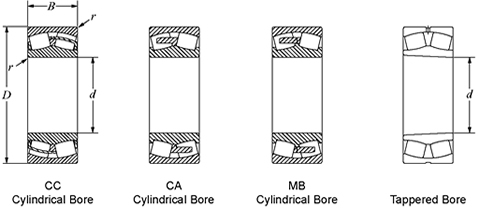 NIB Spherical roller bearings